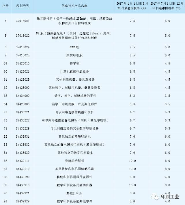 《2017年关税实施方案》下印刷设备、器材进出口关税调整及技术进出口影响解读